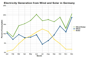 Eine Liniengrafik, die die Stromerzeugung aus Wind- und Solarquellen in Deutschland zeigt, mit begleitendem erklärendem Text.