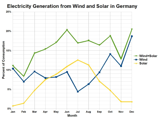 Eine Liniengrafik, die die Stromerzeugung aus Wind- und Solarquellen in Deutschland zeigt, mit begleitendem erklärendem Text.