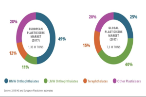 Tortendiagramm, das den globalen Kunststoffmarkt im Jahr 2017 zeigt, mit Abschnitten für verschiedene Branchen und ihren jeweiligen Wachstumsprozenten.