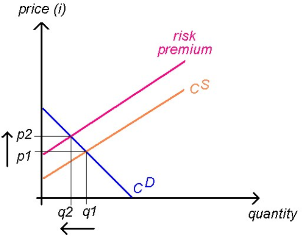 Diagramm, das die Beziehung zwischen Preis (mit "Risk Premium" beschriftet) und Menge ("cs") eines Produkts auf einem weißen Hintergrund zeigt.