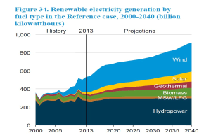 Liniengraph, der die erneuerbare Stromerzeugung nach Brennstoffart von 2000 bis 2040 zeigt, mit begleitendem erklärendem Text.