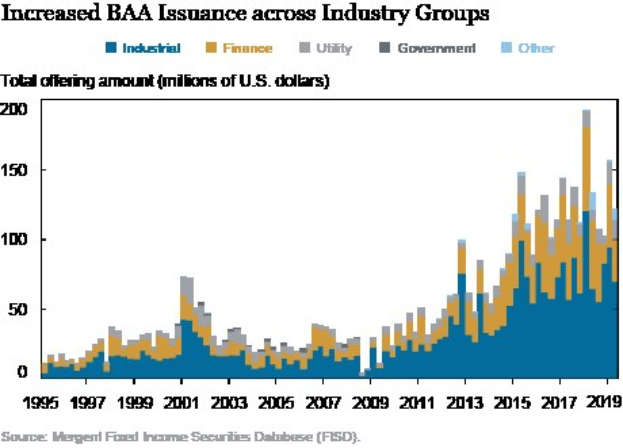 Eine Liniengrafik, die die erhöhte Ausgabe von Bankers Acceptance (BAA) in verschiedenen Branchen zeigt, mit begleitendem Text.