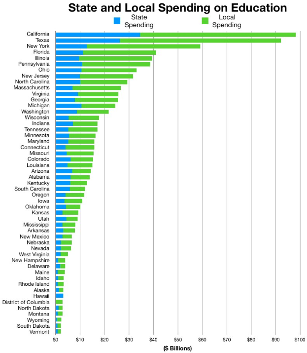 Balkendiagramm, das den staatlichen und kommunalen Bildungsausgaben nach Bundesstaaten zeigt, wobei die Balken die Ausgaben darstellen.