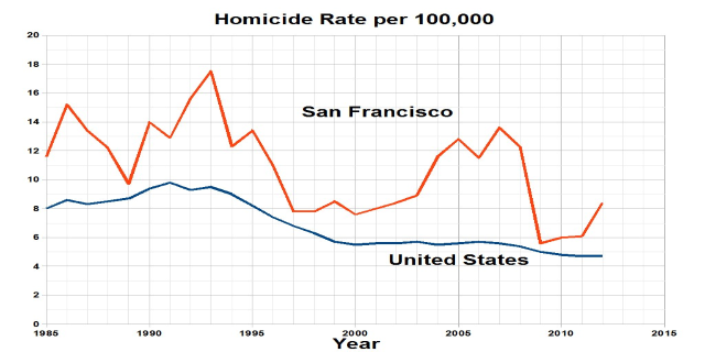 Ein Diagramm mit der Bezeichnung "San Francisco Homicide Rate Per 100,000", das die Homicide-Rate in den Vereinigten Staaten im Zeitverlauf zeigt.