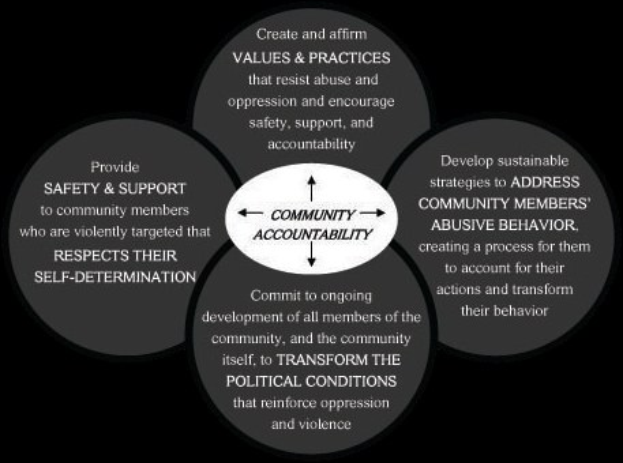 Ein Kreis mit 'Gemeinschaftsverantwortung' in der Mitte, umgeben von drei überlappenden Kreisen, die durch Pfeile verbunden sind, alles in hellen, leuchtenden Farben.
