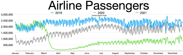 Liniengraph, der monatliche Airline-Passagierzahlen in den USA von 2019 bis 2021 zeigt, mit begleitendem erklärendem Text.