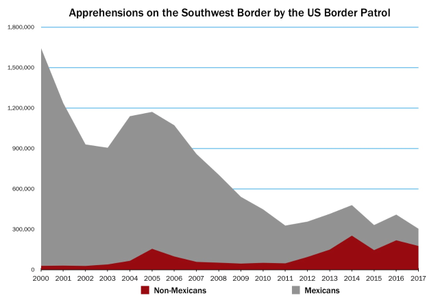 Balkendiagramm, das die Anzahl der Festnahmen der US-Grenzschutzbehörde an der Südwestgrenze zeigt, mit begleitendem erklärendem Text.