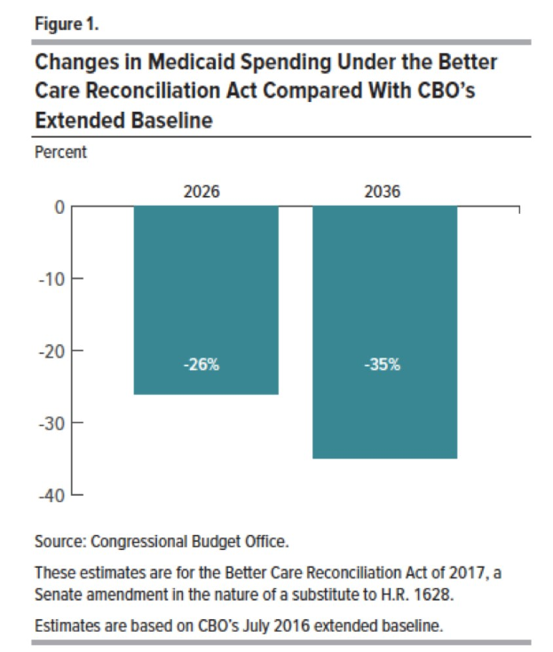 Balkendiagramm, das die Änderungen der Medicaid-Ausgaben unter dem Better Care Reconciliation Act im Vergleich zum CBO-Extended Baseline zeigt, mit beschrifteten Abschnitten und einer Legende.