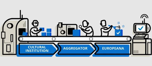Ein Diagramm, das die Integration kultureller Institutionen in die Europäische Union zeigt, mit animierten Menschen, Maschinen und Boxen mit dem Text 'kulturelle Institution, Aggregator, Europeana' oben.