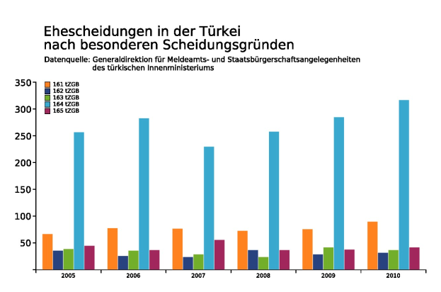 Balkendiagramm, das die Anzahl der Menschen zeigt, die in Deutschland mit Krebs diagnostiziert wurden, auf einem weißen Hintergrund mit Text oben.
