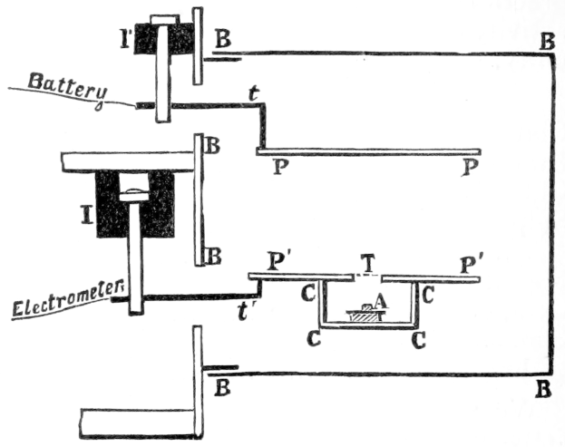 Diagramm einer Batterie, die mit einem Elektrometer verbunden ist, mit begleitendem Text.