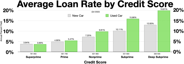Eine Diagrammdarstellung mit durchschnittlichen Kreditraten je nach Kreditwürdigkeit auf weißem Hintergrund.