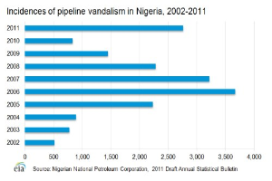 Eine Liniendiagramm, das die Anzahl der Pipeline-Vandalismus-Vorfälle in Nigeria von 2002 bis 2011 zeigt, mit begleitendem erklärendem Text.