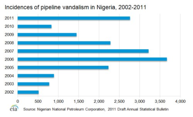 Eine Liniendiagramm, das die Anzahl der Pipeline-Vandalismus-Vorfälle in Nigeria von 2002 bis 2011 zeigt, mit begleitendem erklärendem Text.