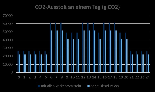 Balkendiagramm, das die jährlichen CO2-Emissionen in Deutschland zeigt, wobei jeder vertikale Balken ein bestimmtes Jahr und dessen Höhe den Emissionsgrad angibt.