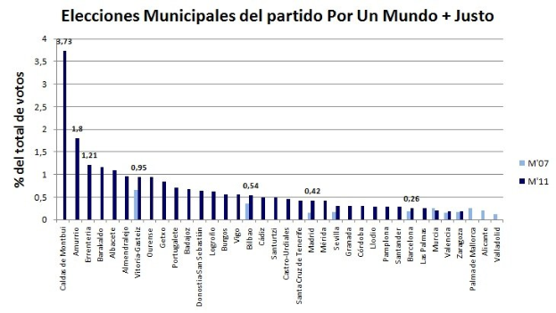 Eine Säulendiagramm, das die Anzahl der Kommunalwahlen in den Vereinigten Staaten zeigt, wobei jede Säule eine andere Wahl darstellt und ihre Höhe den prozentualen Stimmenanteil angibt.