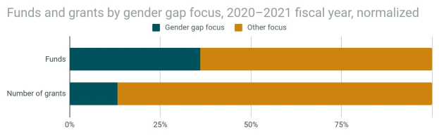 Balkendiagramm, das den Geschlechterunterschied in der Förderung von Geldern und Zuschüssen nach Geschlecht im Jahr 2020-2021 zeigt, mit normalisierten Daten des Haushaltsjahres, unterteilt in Gelder und Zuschüsse.